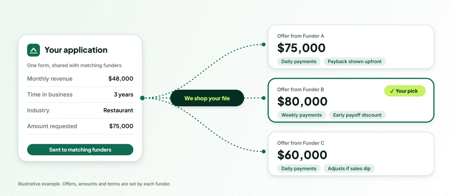 How a merchant cash advance works with Funding Today: one application is shared with matching funders, then you compare offers and pick one